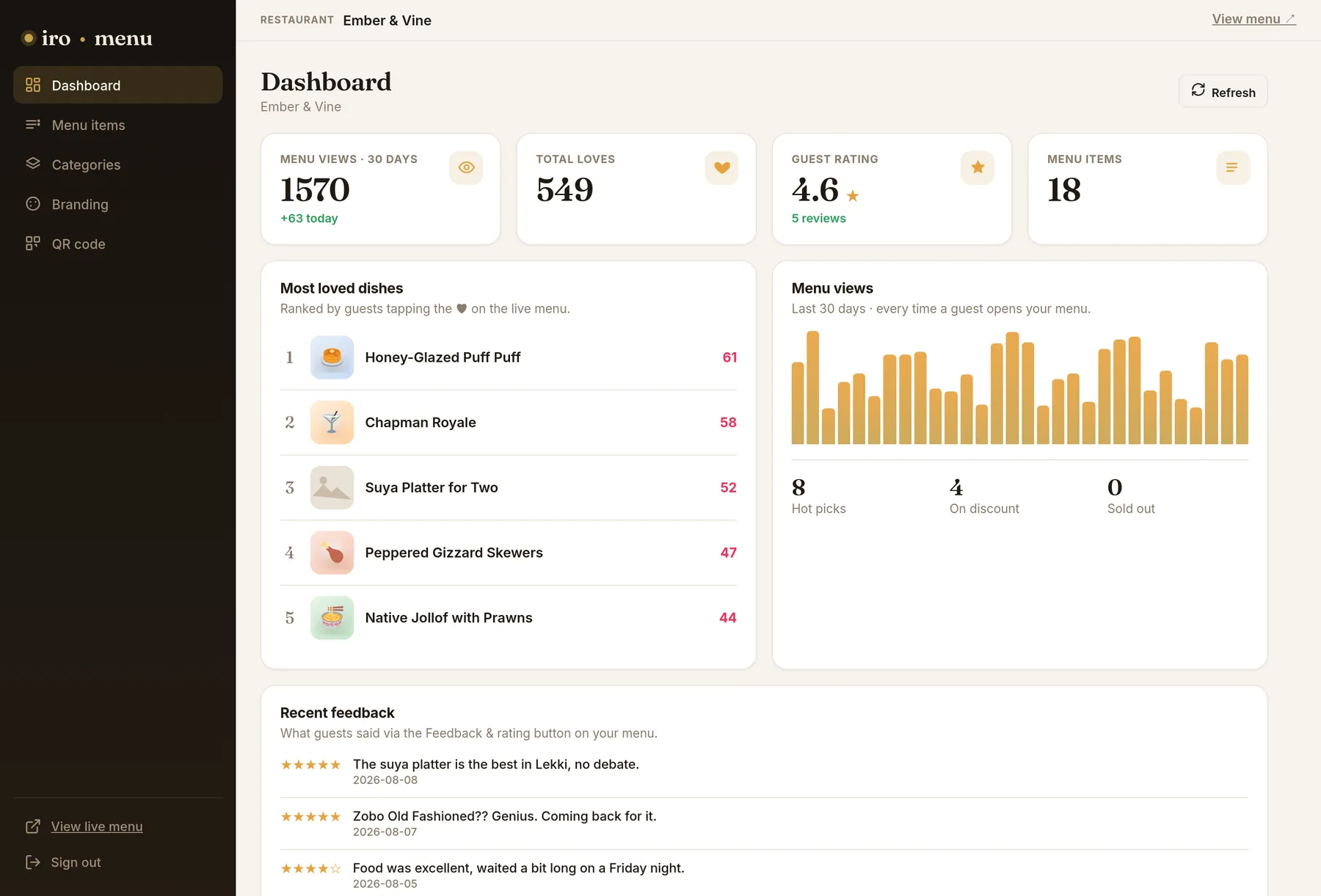 The iro-menu admin dashboard showing menu views, most loved dishes and recent guest feedback